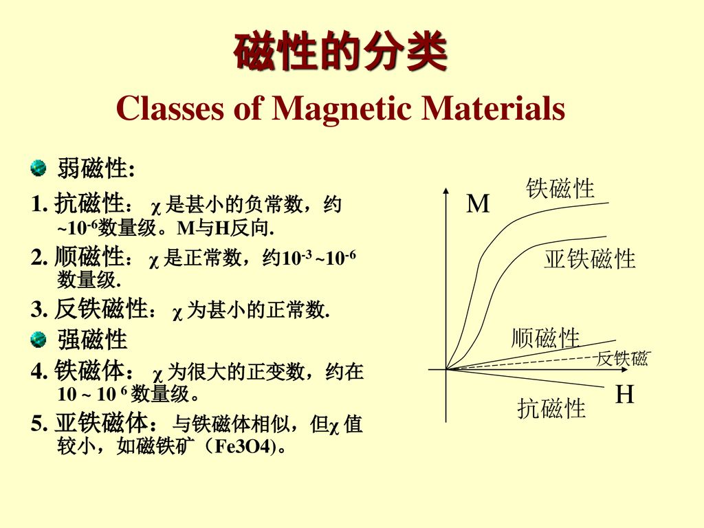 抗磁性 χ 是甚小的负常数,约~10-6数量级.m与h反向.2.